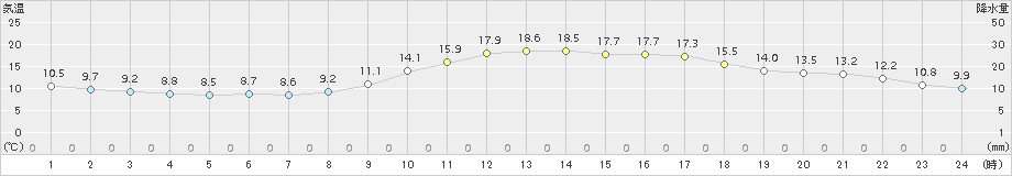 山形(>2015年10月07日)のアメダスグラフ