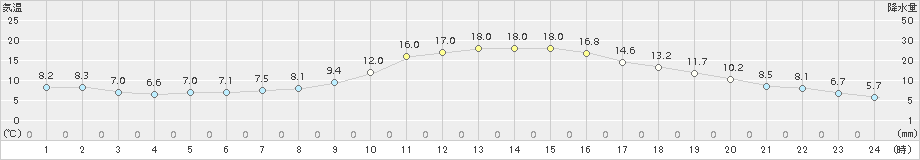 長井(>2015年10月07日)のアメダスグラフ