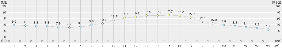 米沢(>2015年10月07日)のアメダスグラフ