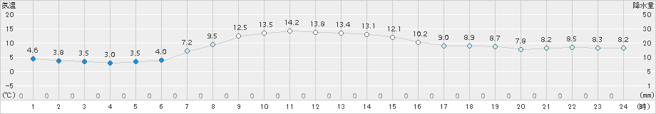 草津(>2015年10月07日)のアメダスグラフ