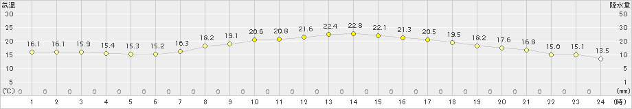 辻堂(>2015年10月07日)のアメダスグラフ