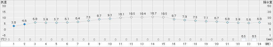 菅平(>2015年10月07日)のアメダスグラフ