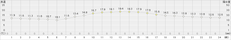 上田(>2015年10月07日)のアメダスグラフ