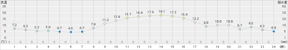 浪合(>2015年10月07日)のアメダスグラフ