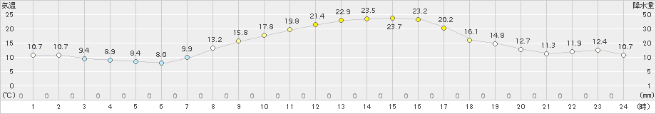 勝沼(>2015年10月07日)のアメダスグラフ