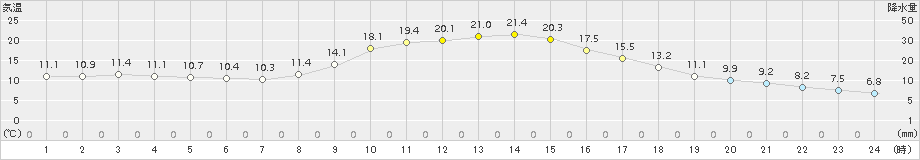 稲武(>2015年10月07日)のアメダスグラフ