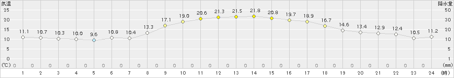 樽見(>2015年10月07日)のアメダスグラフ