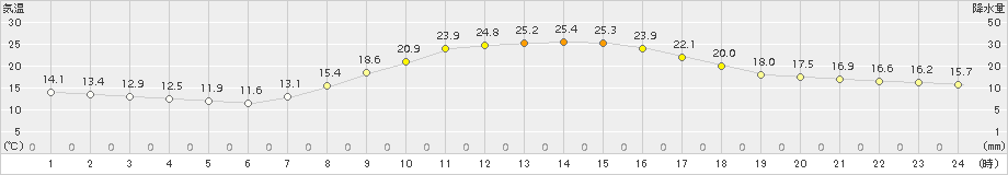 多治見(>2015年10月07日)のアメダスグラフ