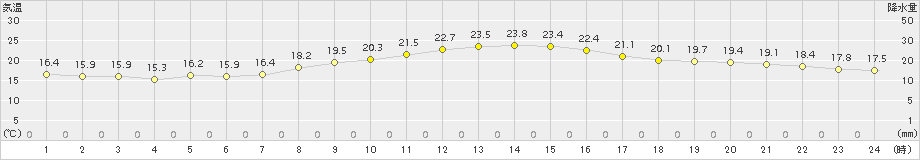 津(>2015年10月07日)のアメダスグラフ