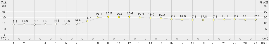 両津(>2015年10月07日)のアメダスグラフ