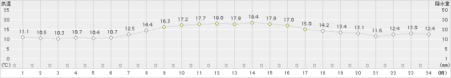 関山(>2015年10月07日)のアメダスグラフ