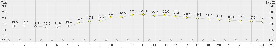 敦賀(>2015年10月07日)のアメダスグラフ