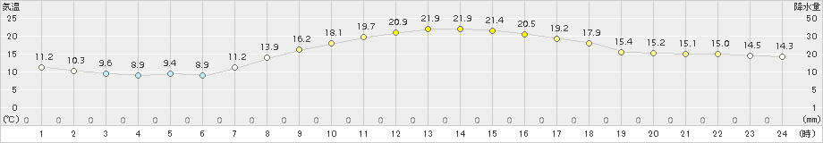 米原(>2015年10月07日)のアメダスグラフ