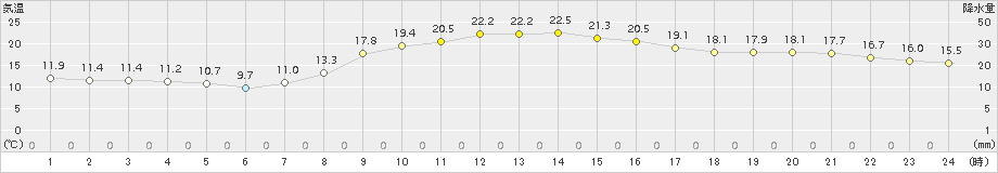 東近江(>2015年10月07日)のアメダスグラフ