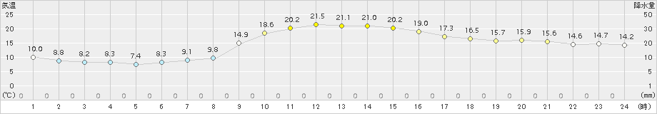 信楽(>2015年10月07日)のアメダスグラフ