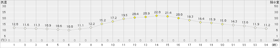 土山(>2015年10月07日)のアメダスグラフ