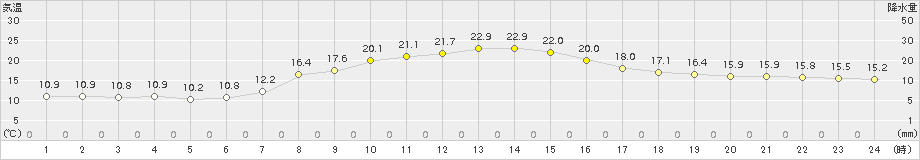 能勢(>2015年10月07日)のアメダスグラフ