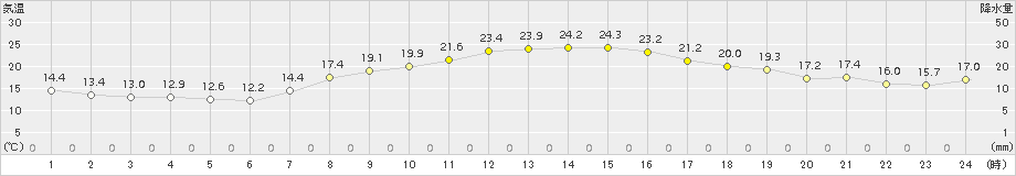 堺(>2015年10月07日)のアメダスグラフ