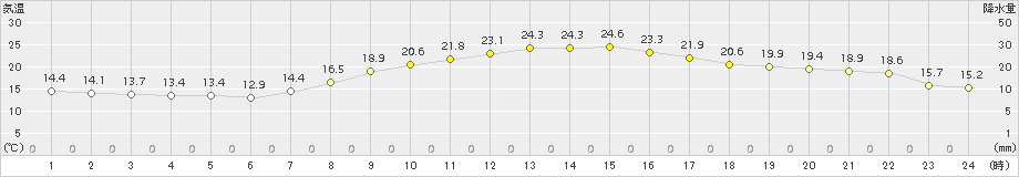 八尾(>2015年10月07日)のアメダスグラフ