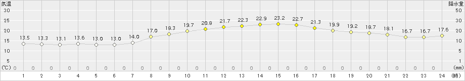 熊取(>2015年10月07日)のアメダスグラフ