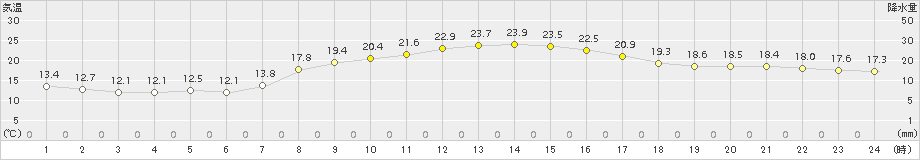 福崎(>2015年10月07日)のアメダスグラフ