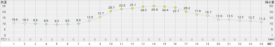 上郡(>2015年10月07日)のアメダスグラフ