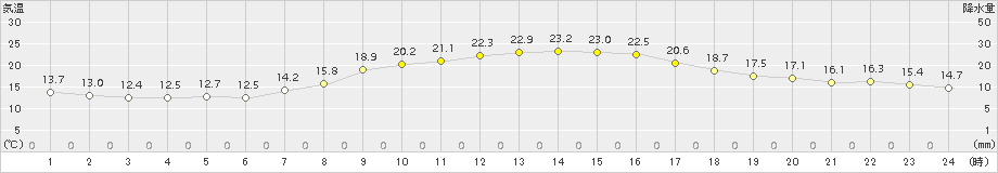 三木(>2015年10月07日)のアメダスグラフ