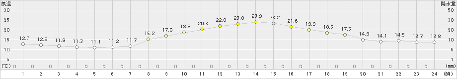 奈良(>2015年10月07日)のアメダスグラフ