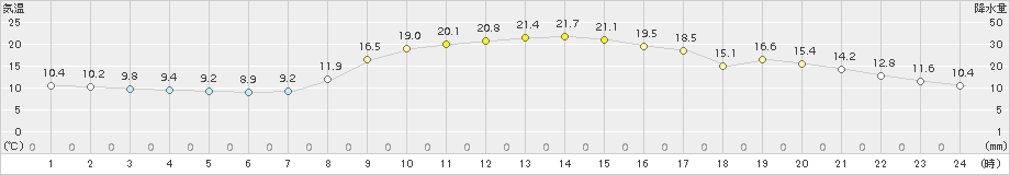 龍神(>2015年10月07日)のアメダスグラフ