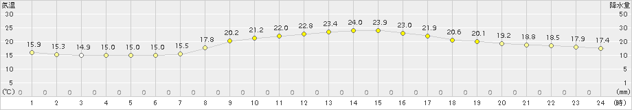 南紀白浜(>2015年10月07日)のアメダスグラフ