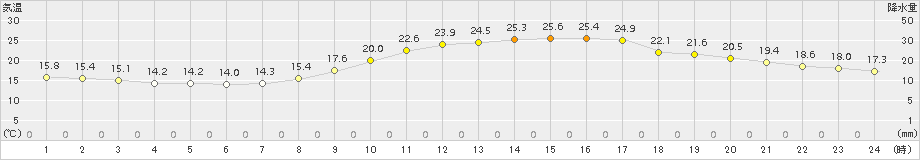 広島(>2015年10月07日)のアメダスグラフ