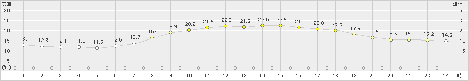 浜田(>2015年10月07日)のアメダスグラフ