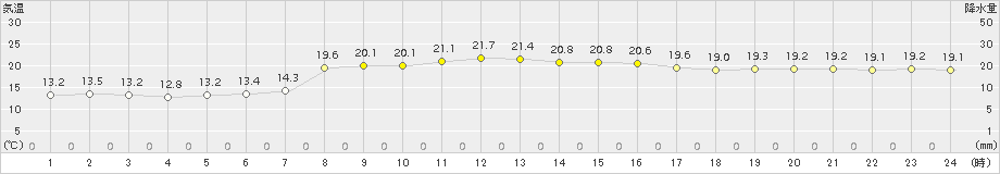 塩津(>2015年10月07日)のアメダスグラフ