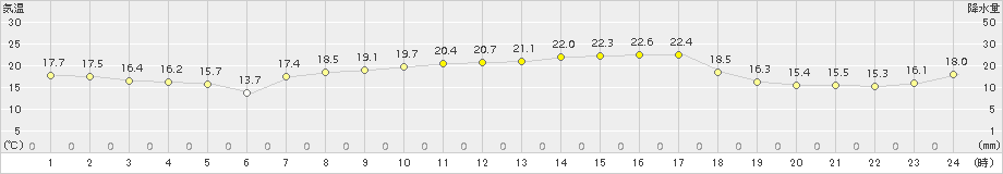 今治(>2015年10月07日)のアメダスグラフ