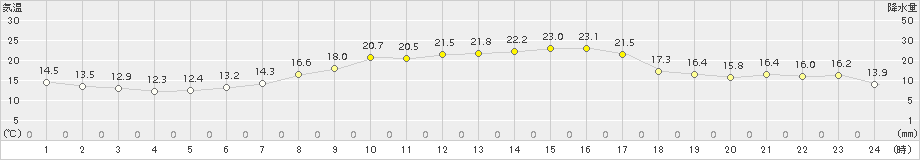 四国中央(>2015年10月07日)のアメダスグラフ