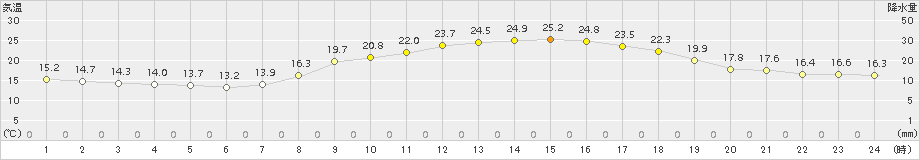 松山(>2015年10月07日)のアメダスグラフ