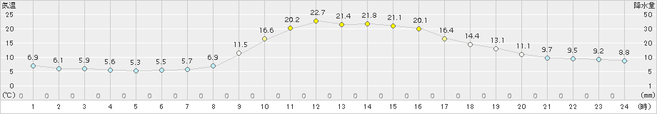 久万(>2015年10月07日)のアメダスグラフ