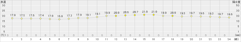 瀬戸(>2015年10月07日)のアメダスグラフ