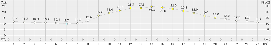 近永(>2015年10月07日)のアメダスグラフ