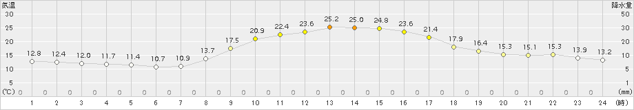 大栃(>2015年10月07日)のアメダスグラフ