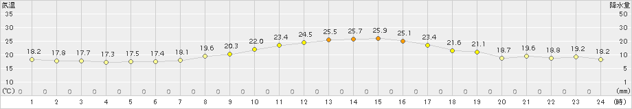 後免(>2015年10月07日)のアメダスグラフ