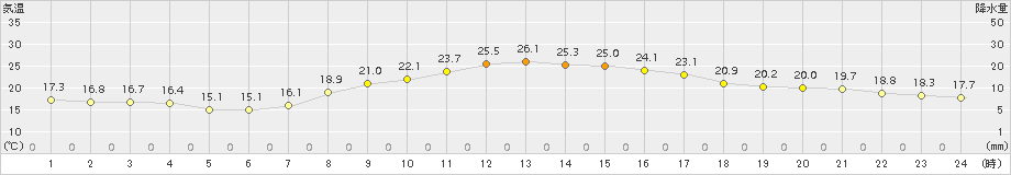 南国日章(>2015年10月07日)のアメダスグラフ