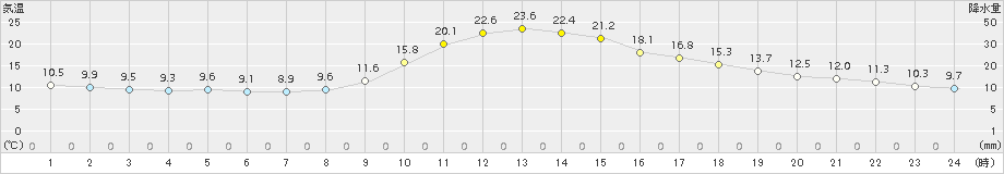 梼原(>2015年10月07日)のアメダスグラフ