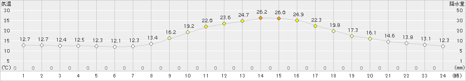 江川崎(>2015年10月07日)のアメダスグラフ