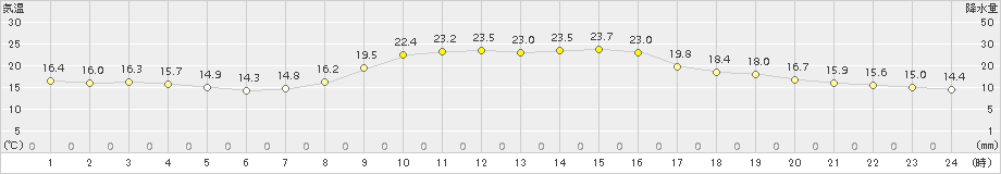 佐賀(>2015年10月07日)のアメダスグラフ