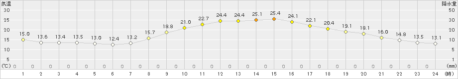 中村(>2015年10月07日)のアメダスグラフ