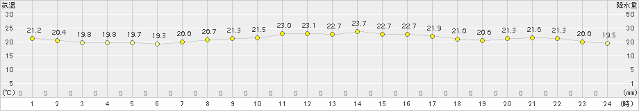 清水(>2015年10月07日)のアメダスグラフ