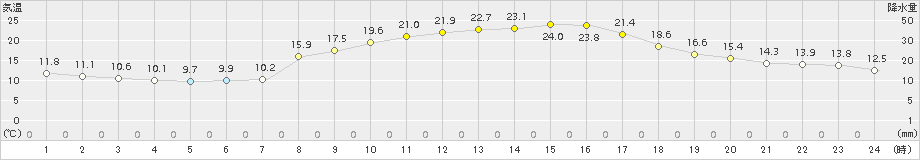 玖珂(>2015年10月07日)のアメダスグラフ