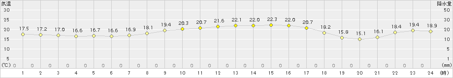 安下庄(>2015年10月07日)のアメダスグラフ