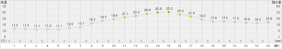 黒木(>2015年10月07日)のアメダスグラフ